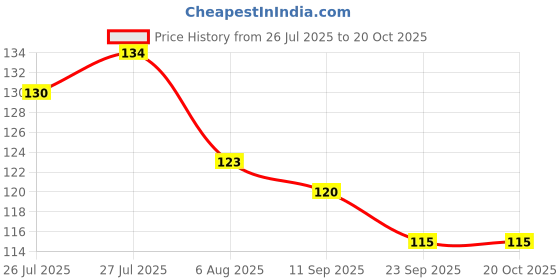 flipkart.com vp creation SILICONE STRETCHABLE LID 2.6 inch, 3.8 inch, 4.5 inch, 5.7 inch, 6.5 inch, 8.1 inch Lid, Pack of 6 vp creation Price History Graph from 26 Jul 2025 to 20 Oct 2025