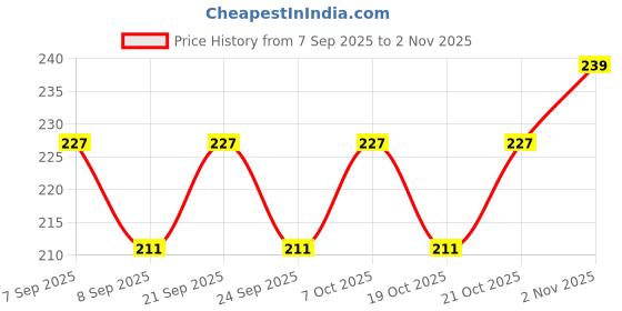 flipkart.com frp enterprises Silicone Stretchable Lids,Reusable Silicone Lids Food And Bowl Covers 10 inch Lid Set, Pack of 6 frp enterprises Price History Graph from 7 Sep 2025 to 2 Nov 2025