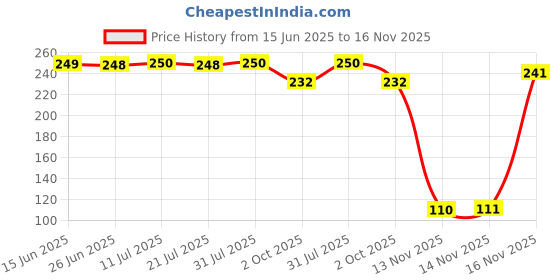 flipkart.com qinpin Silicone Stretchable/Reusable Flexible Lid fits All Containers Bowl Food Cover 2.6 inch Lid Set qinpin Price History Graph from 15 Jun 2025 to 16 Nov 2025