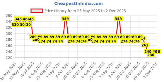 flipkart.com tony stark Silicone Suction Plate, 4 Strong Suction Cups for Baby,Kids,Toddler for Feeding- Silicone tony stark Price History Graph from 25 May 2025 to 2 Dec 2025