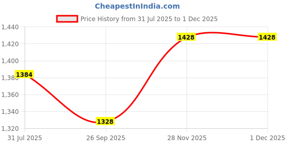 flipkart.com cubkins Silicone Suction Plate, Bib and Stainless Steel Spoon and Fork Set of 4 - 100% Food Grade Silicone cubkins Price History Graph from 31 Jul 2025 to 30 Nov 2025