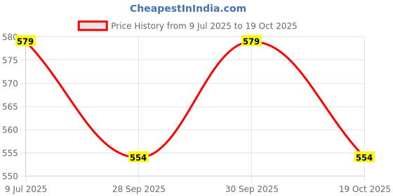 flipkart.com tony stark Silicone Suction Plate, Bowl & Spoon Set for Baby, Kids, Toddler for Feeding- Silicone tony stark Price History Graph from 9 Jul 2025 to 19 Oct 2025