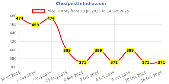 flipkart.com onicorn Silicone Suction Plates for Toddler & Baby, Divided & Non-Slip Design - Silicone onicorn Price History Graph from 30 Jul 2025 to 13 Oct 2025