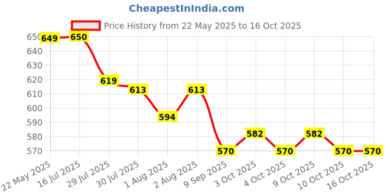 flipkart.com olwick Silicone Suction Plates for Toddler & Baby | Unbreakable Feeding Dish- Silicone olwick Price History Graph from 22 May 2025 to 16 Oct 2025