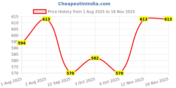 flipkart.com olwick Silicone Suction Plates for Toddler & Baby | Unbreakable Feeding Dish - Silicone olwick Price History Graph from 1 Aug 2025 to 16 Nov 2025