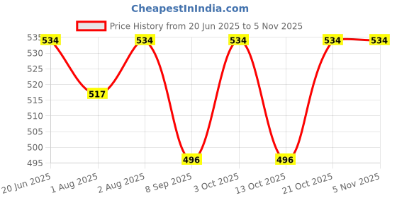 flipkart.com hrk enterprise Silicone Suction Plates for Toddler & Baby (Rose Pink)- Silicone hrk enterprise Price History Graph from 20 Jun 2025 to 2 Nov 2025