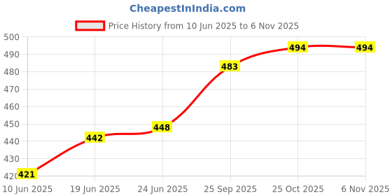 flipkart.com b-arm Silicone Suture Practice Pad | Reusable with 3 Layers (Human skin, Fat, Muscle) b-arm Price History Graph from 10 Jun 2025 to 6 Nov 2025