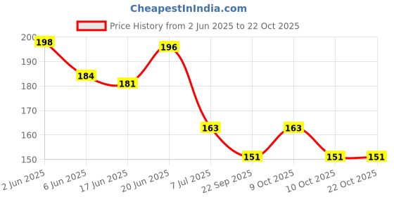 flipkart.com medivedas Silicone Swimming Cap for Kids Waterproof Bathing Cap Swimming Cap medivedas Price History Graph from 2 Jun 2025 to 21 Oct 2025