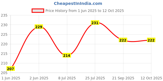 flipkart.com karbd Silicone Swimming Cap Unisex Universal Size Soft Swimming Pool Head Cap Swimming Cap karbd Price History Graph from 1 Jun 2025 to 12 Oct 2025