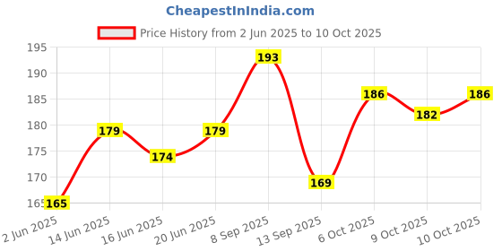 flipkart.com karbd Silicone Swimming Cap Unisex Universal Size Soft Swimming Pool Head Cap Swimming Cap karbd Price History Graph from 2 Jun 2025 to 9 Oct 2025