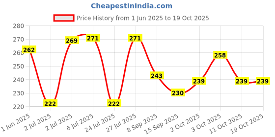 flipkart.com karbd Silicone Swimming Cap with Ear & Hair Protection Unisex Swim Pool Head Cap Swimming Cap karbd Price History Graph from 1 Jun 2025 to 18 Oct 2025