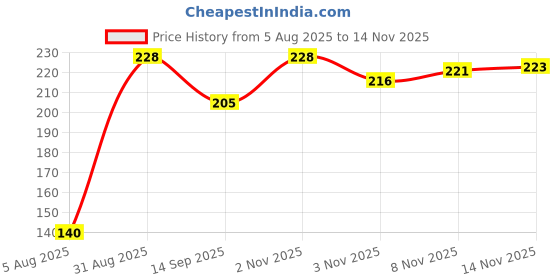 flipkart.com aru craft Silicone Swimming Nose Clip with Ear Plugs Black& Multicolor One Set Random Ear Plug & Nose Clip aru craft Price History Graph from 5 Aug 2025 to 14 Nov 2025