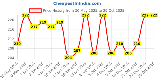 flipkart.com mg trading Silicone Swimming Poo1 Goggles + 1 Cap + 1 Ear Plug + 1 Nose Plug Combo for Kids Inflatable Pool Accessory mg trading Price History Graph from 30 May 2025 to 28 Oct 2025