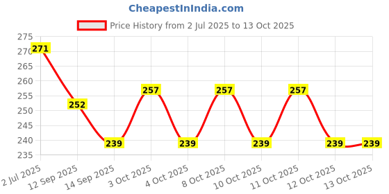 flipkart.com nb store Silicone Table Mat Heat Resistant Mats for Dining Table Trivet Mats N/A Trivet nb store Price History Graph from 2 Jul 2025 to 13 Oct 2025