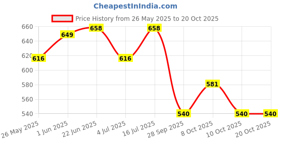 flipkart.com hexoniq Silicone Table Mats Non-Slip Insulated Flexible Durable Pot Holder Coasters Reusable Hexagon Cup Mat Heat Trivet for Kitchen Table Bowl Dishes (4 Piece) Silicone Trivet hexoniq Price History Graph from 26 May 2025 to 19 Oct 2025