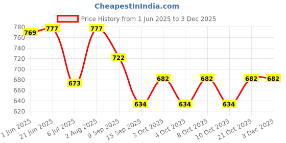 flipkart.com yanci Silicone Table Mats Non-Slip Insulated Flexible Pot Holder Coasters Silicone Trivet yanci Price History Graph from 1 Jun 2025 to 2 Dec 2025