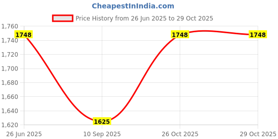 flipkart.com lillytots Silicone Tableware Meal Set for Baby Self Feeding Non Toxic BPA free Food-grade- Silicone lillytots Price History Graph from 26 Jun 2025 to 29 Oct 2025