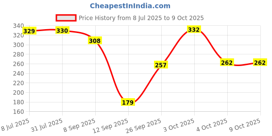 flipkart.com luvlap Silicone Teether for 6 to 12 months baby / Toddler, Teether luvlap Price History Graph from 8 Jul 2025 to 9 Oct 2025