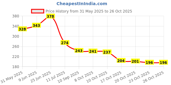 flipkart.com whipbird Silicone Teether for Babies 3+ Months, BPA Free, Infant Toys for Teething Relief Teether whipbird Price History Graph from 31 May 2025 to 26 Oct 2025