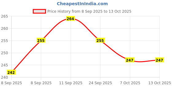 flipkart.com baybee Silicone Teether for Baby, BPA Free 100% Food Grade Silicone Teether for Babies Teether baybee Price History Graph from 8 Sep 2025 to 12 Oct 2025
