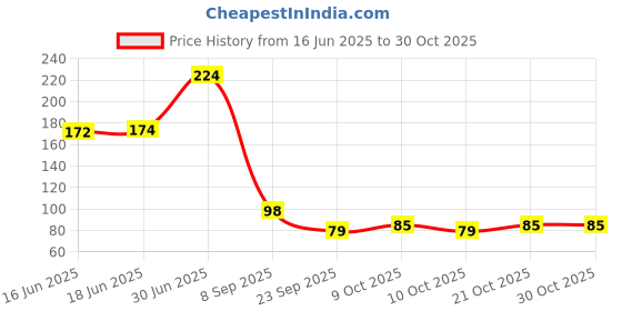 flipkart.com samyra Silicone Teether Rattel Toys for Baby 6-12 Months, Soft Silicone BPA Free Teether samyra Price History Graph from 16 Jun 2025 to 29 Oct 2025