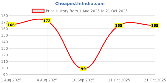 flipkart.com smilykid Silicone Teether Rattel Toys for Baby 6-12 Months, Soft Silicone BPA Free Teether smilykid Price History Graph from 1 Aug 2025 to 19 Oct 2025
