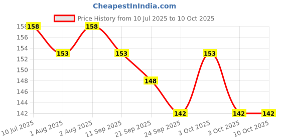 flipkart.com qtypie Silicone Teethers FDA-Approved Soft Silicone, BPA-Free for Infants Baby Teether qtypie Price History Graph from 10 Jul 2025 to 9 Oct 2025