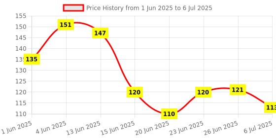 flipkart.com greenport Silicone teethers with Nibbler Soother for Babies Fruit Feeder Nipple Pacifier Teether and Feeder greenport Price History Graph from 1 Jun 2025 to 6 Jul 2025
