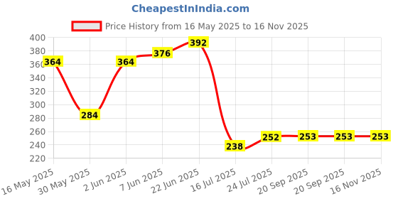 flipkart.com ortiza Silicone Thumb Cutter Set Harvesting Trimming Tool Silicone Thumb Gardening Tool Set for Plant Harvesting Bypass Pruner ortiza Price History Graph from 16 May 2025 to 15 Nov 2025