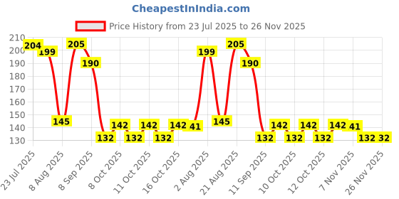 flipkart.com naama Silicone Thumb Knife, Finger Protector with Sharp Blade for Gardening Stainless Steel Table Knife Set naama Price History Graph from 23 Jul 2025 to 25 Nov 2025
