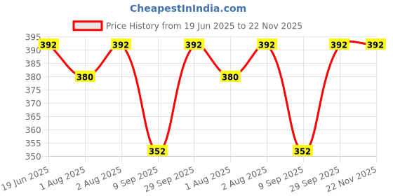 flipkart.com zozobaa Silicone Tiny Training Open Cup for Baby & Toddler First stage Drinking Training- Food Grade Silicone zozobaa Price History Graph from 19 Jun 2025 to 22 Nov 2025