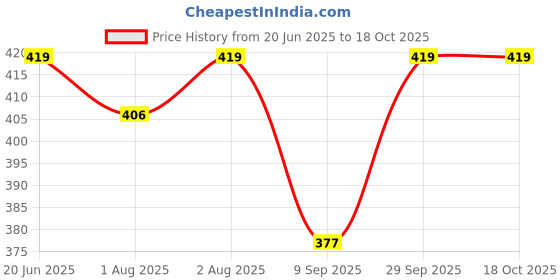 flipkart.com zozobaa Silicone Tiny Training Open Cup for Baby & Toddler First stage Drinking Training- Food Grade Silicone zozobaa Price History Graph from 20 Jun 2025 to 17 Oct 2025