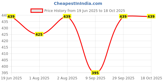 flipkart.com zozobaa Silicone Tiny Training Open Cup for Baby & Toddler First stage Drinking Training- Food Grade Silicone zozobaa Price History Graph from 19 Jun 2025 to 17 Oct 2025
