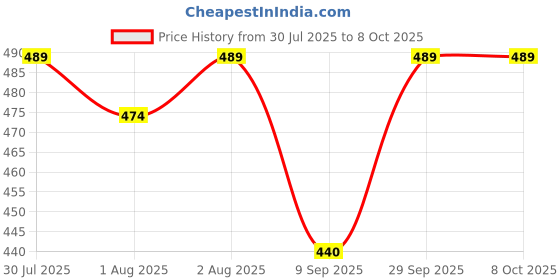 flipkart.com zozobaa Silicone Tiny Training Open Cup for Baby & Toddler First stage Drinking Training- Silicone zozobaa Price History Graph from 30 Jul 2025 to 8 Oct 2025