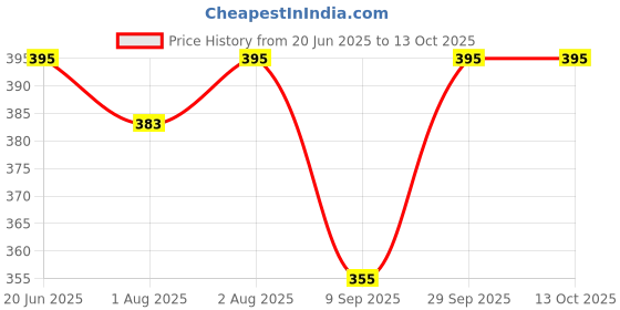 flipkart.com zozobaa Silicone Tiny Training Open Cup for Baby Feeding & Toddler First stage Drinking- Food Grade Silicone zozobaa Price History Graph from 20 Jun 2025 to 13 Oct 2025