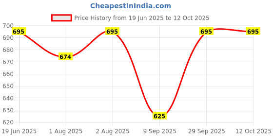 flipkart.com zozobaa Silicone Tiny Training Open Cup for Baby Feeding & Toddler First stage Drinking- Food Grade Silicone zozobaa Price History Graph from 19 Jun 2025 to 12 Oct 2025