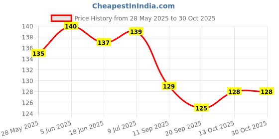 flipkart.com mopslik Silicone Tip Heat Sensitive Baby Feeding Temperature Sensing Spoons (Orange)- Silicone, Plastic mopslik Price History Graph from 28 May 2025 to 29 Oct 2025