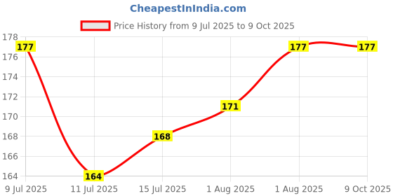 flipkart.com the little lookers Silicone Tip Heat Sensitive Silicone Spoons | Temperature Sensing Spoons | Fork Set - Pack of 2 (Yellow & Blue)- Silicone the little lookers Price History Graph from 9 Jul 2025 to 9 Oct 2025