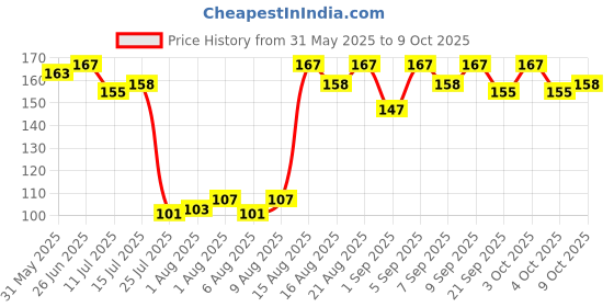 flipkart.com the little lookers Silicone Tip Heat Sensitive Silicone Spoons | Temperature Sensing Spoons | Fork Set (Red, Blue & Yellow)- Silicone the little lookers Price History Graph from 31 May 2025 to 8 Oct 2025