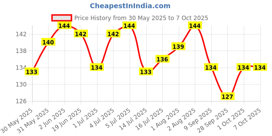 flipkart.com miss & chief by flipkart Silicone Tip Heat Sensitive Silicone Spoons | Temperature Sensing Spoons | Spoon Set - Pack of 2 (Red & Yellow)- Silicon miss & chief by flipkart Price History Graph from 30 May 2025 to 7 Oct 2025