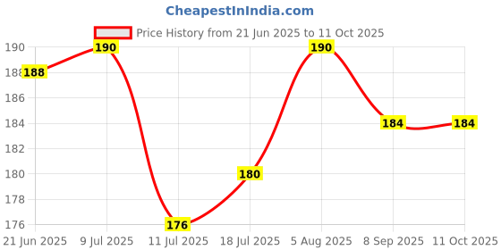 flipkart.com miss & chief by flipkart Silicone Tip Heat Sensitive Silicone Spoons | Temperature Sensing Spoons | Spoon Set - Pack of 2 (Red)- Silicon miss & chief by flipkart Price History Graph from 21 Jun 2025 to 10 Oct 2025