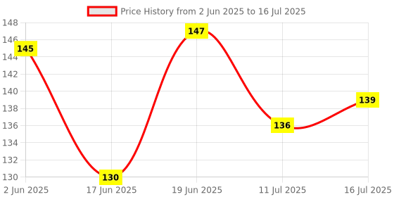 flipkart.com the little lookers Silicone Tip Heat Sensitive Silicone Spoons | Temperature Sensing Spoons | Spoon Set - Red & Blue- Silicone the little lookers Price History Graph from 2 Jun 2025 to 11 Jul 2025