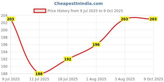 flipkart.com the little lookers Silicone Tip Heat Sensitive Silicone Spoons | Temperature Sensing Spoons | Spoon Set - Red & Yellow- Silicone the little lookers Price History Graph from 9 Jul 2025 to 8 Oct 2025