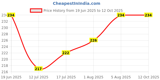 flipkart.com miss & chief by flipkart Silicone Tip Heat Sensitive Silicone Spoons | Temperature Sensing Spoons | Spoons Set (Blue & Yellow, Pack of 4)- Silicon miss & chief by flipkart Price History Graph from 19 Jun 2025 to 12 Oct 2025