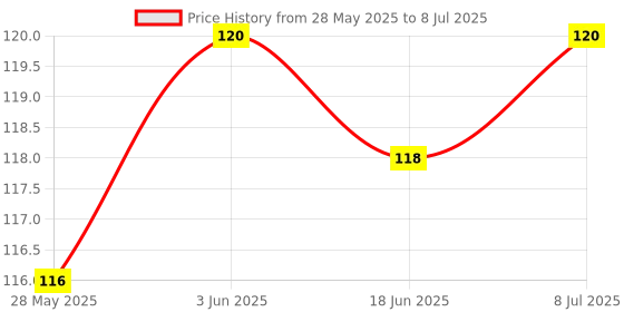 flipkart.com mopslik Silicone Tip Heat Sensitive Temperature Sensing Spoons 2 Pcs …- Silicone mopslik Price History Graph from 28 May 2025 to 8 Jul 2025