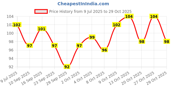 flipkart.com deodap Silicone Tiptoe Protector And Cover Used In Protection Of Toe For Men Women Foot Support deodap Price History Graph from 9 Jul 2025 to 29 Oct 2025