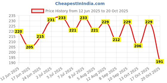 flipkart.com akshar collection SILICONE TOE PROTECTOR akshar collection Price History Graph from 12 Jun 2025 to 20 Oct 2025