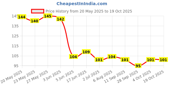 flipkart.com parmarzone Silicone Toe Separator For Adults Bunion Corrector Splint Kit Toe Straightener parmarzone Price History Graph from 20 May 2025 to 17 Oct 2025
