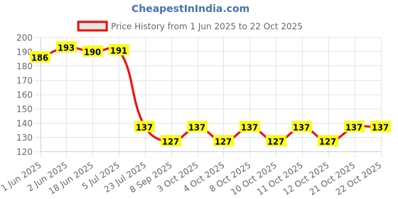 flipkart.com qweezer Silicone Toilet Seat Cover Lifter Raise Lower Lid Handle Grip Custom Fit Toilet Seat Lid Lock qweezer Price History Graph from 1 Jun 2025 to 21 Oct 2025