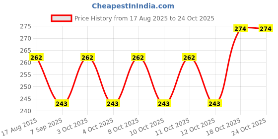 flipkart.com ardaki Silicone Toilet Seat Cover Lifter,No Touch Toilet Seat Lifter,Toilet Seat Holder Adhesive Fit Toilet Seat Lid Lock ardaki Price History Graph from 17 Aug 2025 to 24 Oct 2025